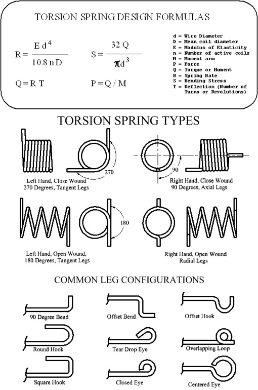 compression spring form
